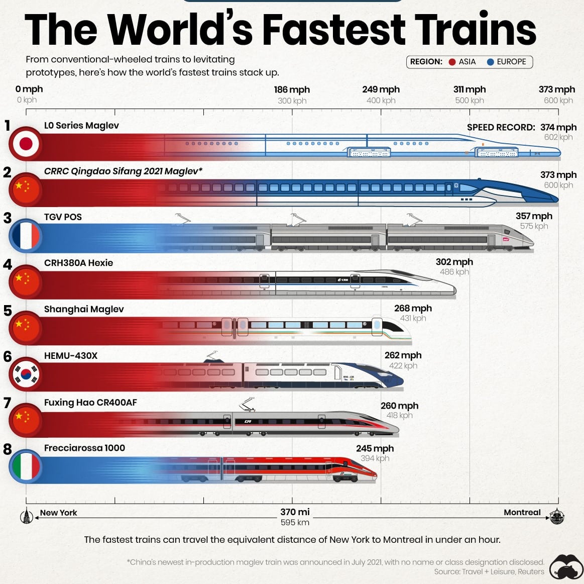 fastest-trains-in-the-world-chart